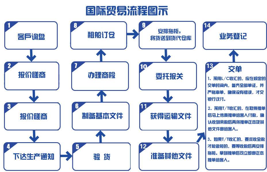 進(jìn)出口代理流程圖